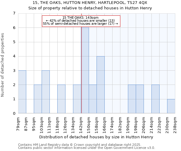 15, THE OAKS, HUTTON HENRY, HARTLEPOOL, TS27 4QX: Size of property relative to detached houses in Hutton Henry