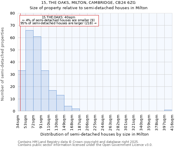 15, THE OAKS, MILTON, CAMBRIDGE, CB24 6ZG: Size of property relative to detached houses in Milton