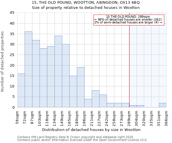 15, THE OLD POUND, WOOTTON, ABINGDON, OX13 6BQ: Size of property relative to detached houses in Wootton