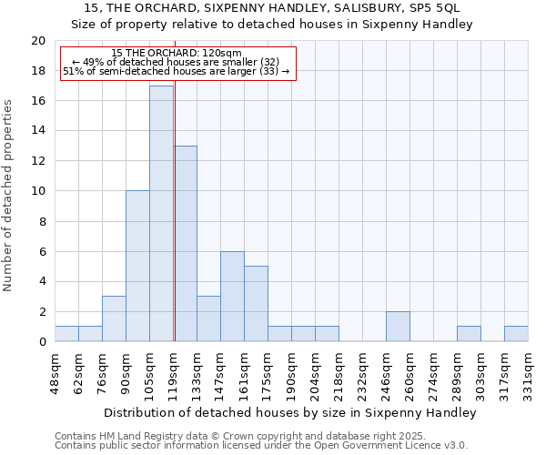 15, THE ORCHARD, SIXPENNY HANDLEY, SALISBURY, SP5 5QL: Size of property relative to detached houses in Sixpenny Handley