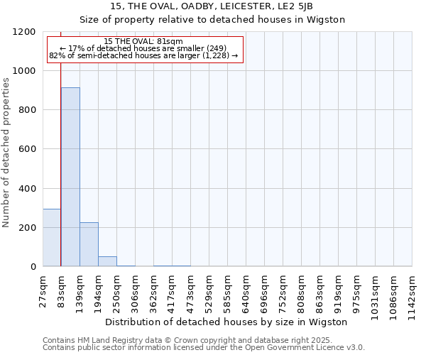 15, THE OVAL, OADBY, LEICESTER, LE2 5JB: Size of property relative to detached houses in Wigston