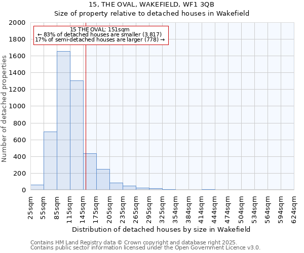 15, THE OVAL, WAKEFIELD, WF1 3QB: Size of property relative to detached houses in Wakefield