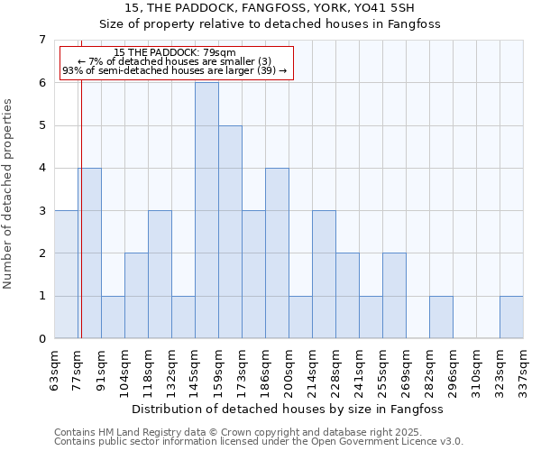 15, THE PADDOCK, FANGFOSS, YORK, YO41 5SH: Size of property relative to detached houses in Fangfoss