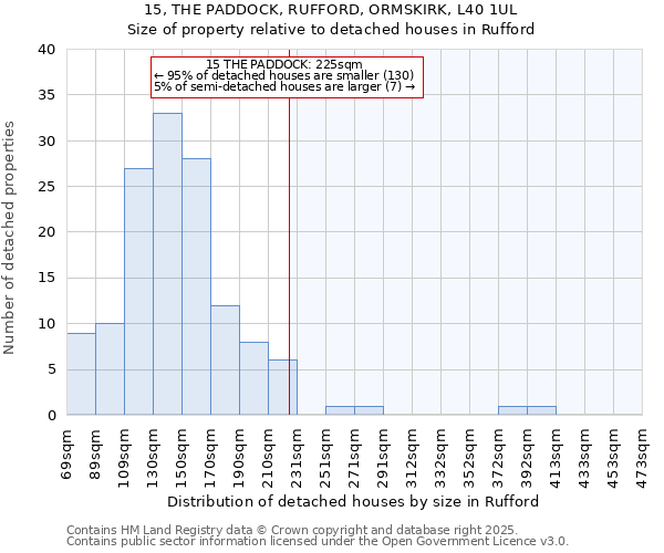 15, THE PADDOCK, RUFFORD, ORMSKIRK, L40 1UL: Size of property relative to detached houses in Rufford