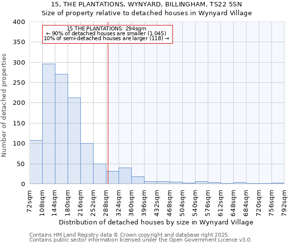 15, THE PLANTATIONS, WYNYARD, BILLINGHAM, TS22 5SN: Size of property relative to detached houses in Wynyard Village