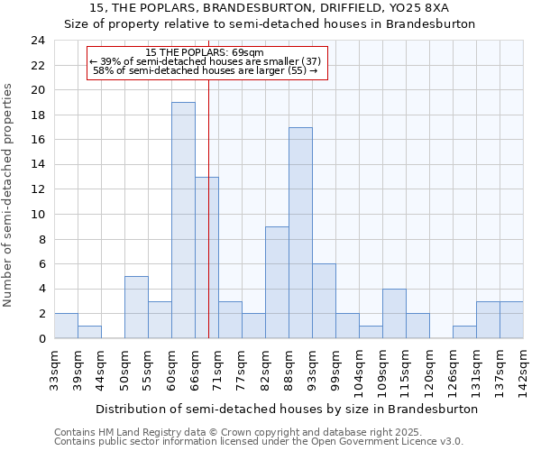 15, THE POPLARS, BRANDESBURTON, DRIFFIELD, YO25 8XA: Size of property relative to detached houses in Brandesburton