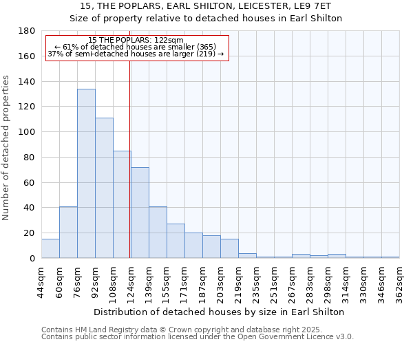 15, THE POPLARS, EARL SHILTON, LEICESTER, LE9 7ET: Size of property relative to detached houses in Earl Shilton