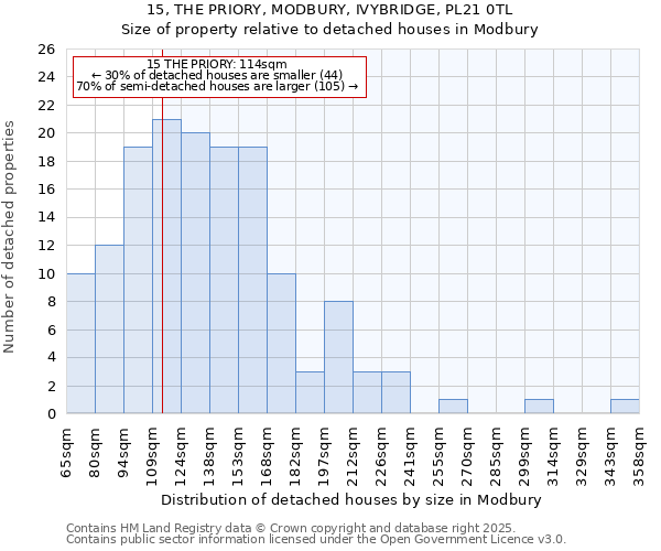 15, THE PRIORY, MODBURY, IVYBRIDGE, PL21 0TL: Size of property relative to detached houses in Modbury