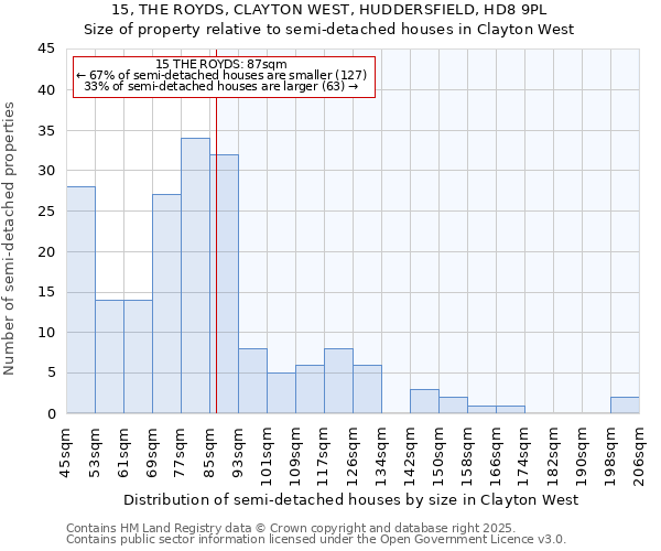 15, THE ROYDS, CLAYTON WEST, HUDDERSFIELD, HD8 9PL: Size of property relative to detached houses in Clayton West