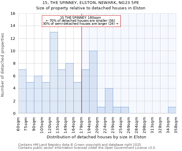 15, THE SPINNEY, ELSTON, NEWARK, NG23 5PE: Size of property relative to detached houses in Elston