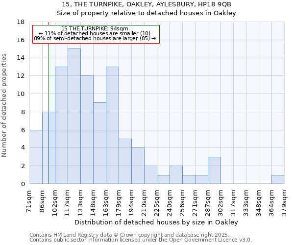 15, THE TURNPIKE, OAKLEY, AYLESBURY, HP18 9QB: Size of property relative to detached houses in Oakley