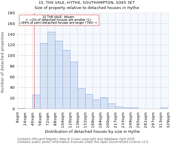 15, THE VALE, HYTHE, SOUTHAMPTON, SO45 5ET: Size of property relative to detached houses in Hythe