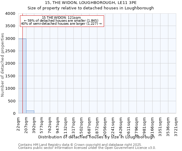 15, THE WIDON, LOUGHBOROUGH, LE11 3PE: Size of property relative to detached houses in Loughborough