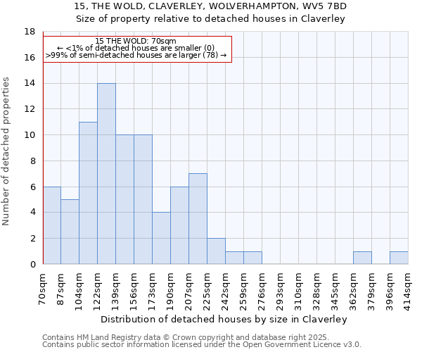 15, THE WOLD, CLAVERLEY, WOLVERHAMPTON, WV5 7BD: Size of property relative to detached houses in Claverley