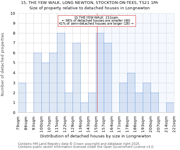 15, THE YEW WALK, LONG NEWTON, STOCKTON-ON-TEES, TS21 1PA: Size of property relative to detached houses in Longnewton