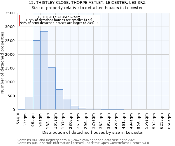 15, THISTLEY CLOSE, THORPE ASTLEY, LEICESTER, LE3 3RZ: Size of property relative to detached houses in Leicester