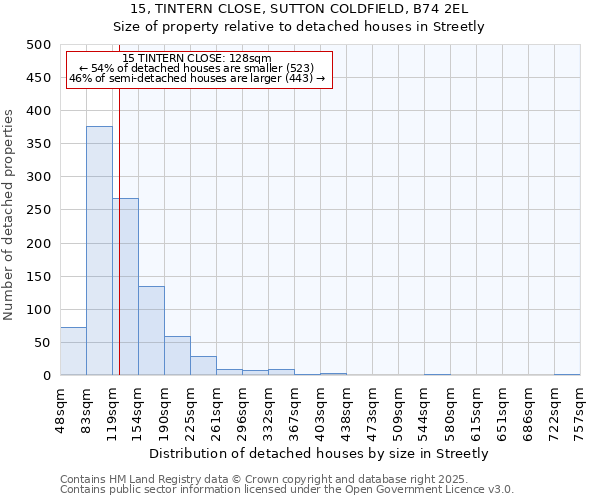 15, TINTERN CLOSE, SUTTON COLDFIELD, B74 2EL: Size of property relative to detached houses in Streetly