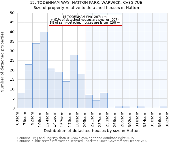 15, TODENHAM WAY, HATTON PARK, WARWICK, CV35 7UE: Size of property relative to detached houses in Hatton