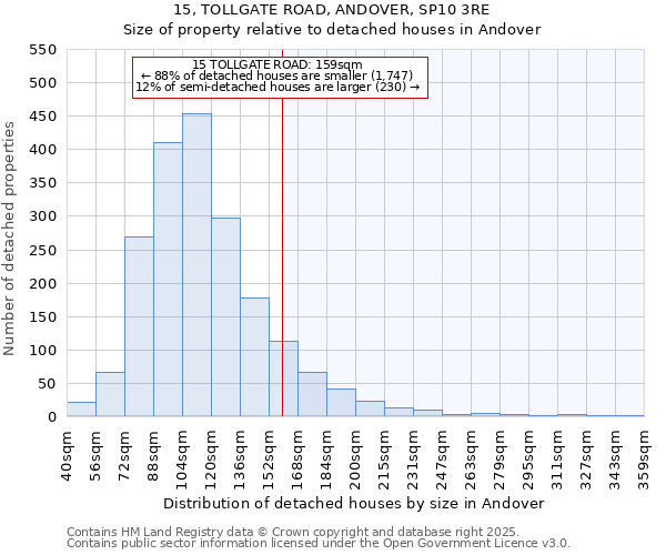 15, TOLLGATE ROAD, ANDOVER, SP10 3RE: Size of property relative to detached houses in Andover