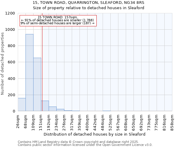 15, TOWN ROAD, QUARRINGTON, SLEAFORD, NG34 8RS: Size of property relative to detached houses in Sleaford