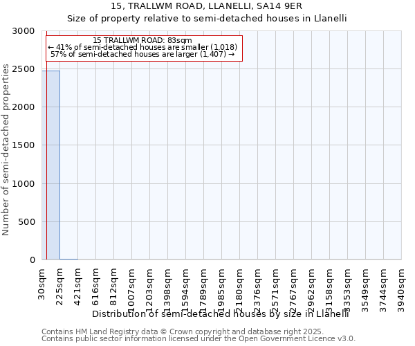 15, TRALLWM ROAD, LLANELLI, SA14 9ER: Size of property relative to detached houses in Llanelli