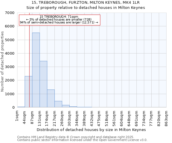 15, TREBOROUGH, FURZTON, MILTON KEYNES, MK4 1LR: Size of property relative to detached houses in Milton Keynes