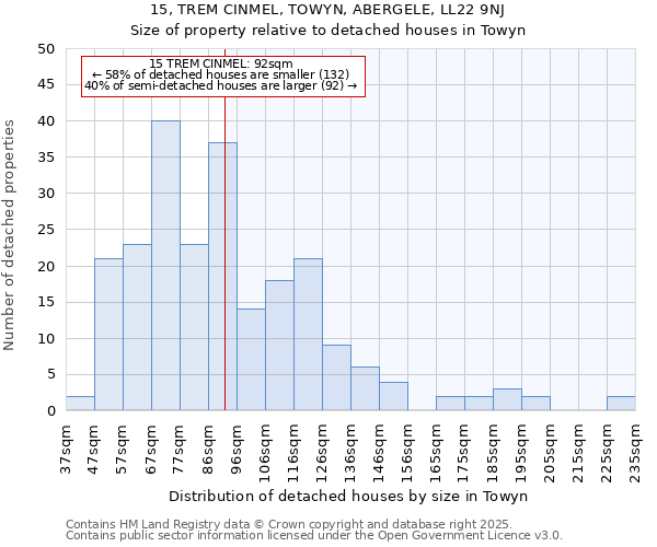 15, TREM CINMEL, TOWYN, ABERGELE, LL22 9NJ: Size of property relative to detached houses in Towyn