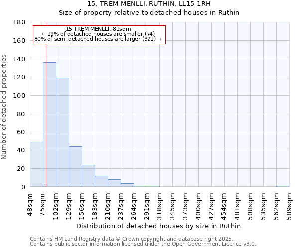 15, TREM MENLLI, RUTHIN, LL15 1RH: Size of property relative to detached houses in Ruthin