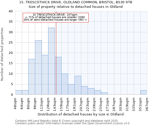 15, TRESCOTHICK DRIVE, OLDLAND COMMON, BRISTOL, BS30 9TB: Size of property relative to detached houses in Oldland