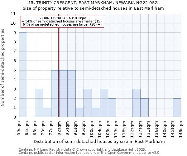 15, TRINITY CRESCENT, EAST MARKHAM, NEWARK, NG22 0SG: Size of property relative to detached houses in East Markham