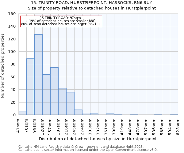 15, TRINITY ROAD, HURSTPIERPOINT, HASSOCKS, BN6 9UY: Size of property relative to detached houses in Hurstpierpoint