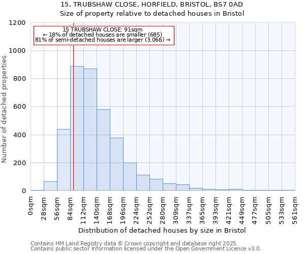 15, TRUBSHAW CLOSE, HORFIELD, BRISTOL, BS7 0AD: Size of property relative to detached houses in Bristol