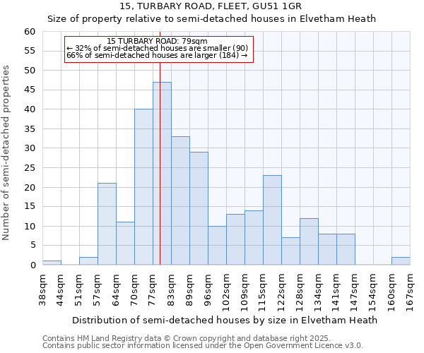 15, TURBARY ROAD, FLEET, GU51 1GR: Size of property relative to detached houses in Elvetham Heath