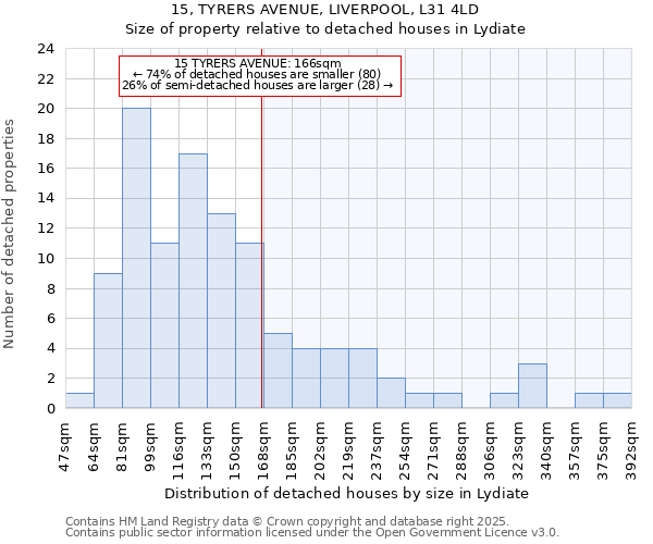 15, TYRERS AVENUE, LIVERPOOL, L31 4LD: Size of property relative to detached houses in Lydiate