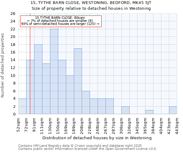 15, TYTHE BARN CLOSE, WESTONING, BEDFORD, MK45 5JT: Size of property relative to detached houses in Westoning