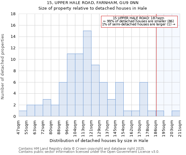 15, UPPER HALE ROAD, FARNHAM, GU9 0NN: Size of property relative to detached houses in Hale