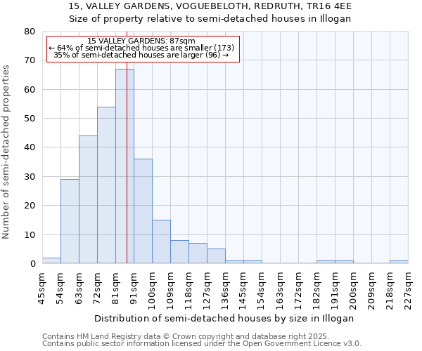 15, VALLEY GARDENS, VOGUEBELOTH, REDRUTH, TR16 4EE: Size of property relative to detached houses in Illogan