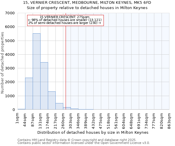 15, VERNIER CRESCENT, MEDBOURNE, MILTON KEYNES, MK5 6FD: Size of property relative to detached houses in Milton Keynes