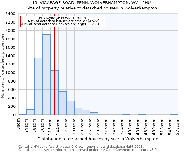 15, VICARAGE ROAD, PENN, WOLVERHAMPTON, WV4 5HU: Size of property relative to detached houses in Wolverhampton