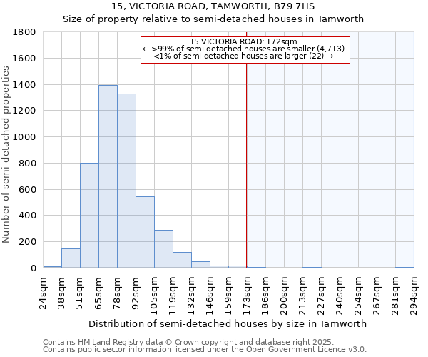 15, VICTORIA ROAD, TAMWORTH, B79 7HS: Size of property relative to detached houses in Tamworth