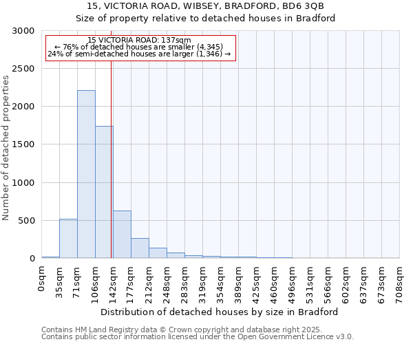 15, VICTORIA ROAD, WIBSEY, BRADFORD, BD6 3QB: Size of property relative to detached houses in Bradford