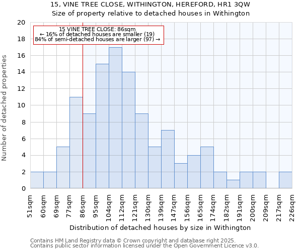 15, VINE TREE CLOSE, WITHINGTON, HEREFORD, HR1 3QW: Size of property relative to detached houses in Withington