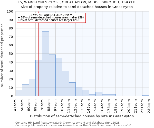 15, WAINSTONES CLOSE, GREAT AYTON, MIDDLESBROUGH, TS9 6LB: Size of property relative to detached houses in Great Ayton