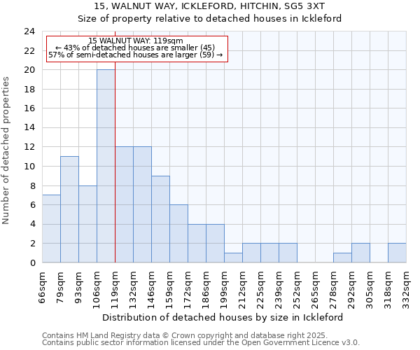 15, WALNUT WAY, ICKLEFORD, HITCHIN, SG5 3XT: Size of property relative to detached houses in Ickleford