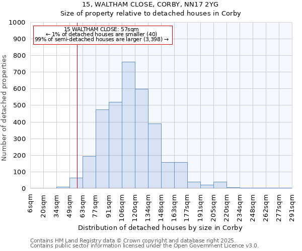 15, WALTHAM CLOSE, CORBY, NN17 2YG: Size of property relative to detached houses in Corby