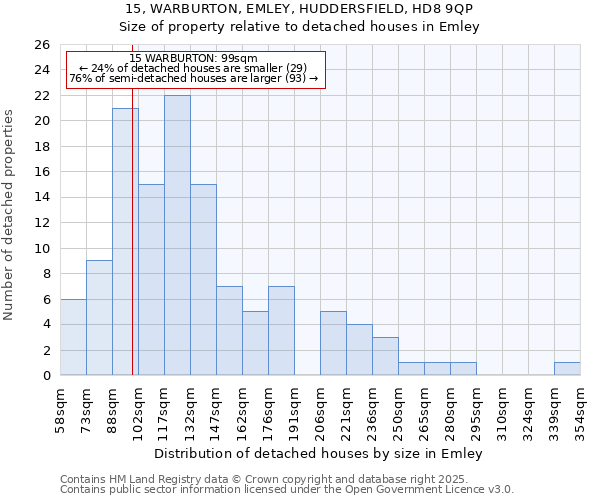 15, WARBURTON, EMLEY, HUDDERSFIELD, HD8 9QP: Size of property relative to detached houses in Emley