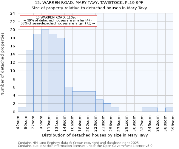 15, WARREN ROAD, MARY TAVY, TAVISTOCK, PL19 9PF: Size of property relative to detached houses in Mary Tavy