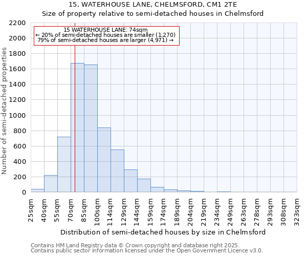 15, WATERHOUSE LANE, CHELMSFORD, CM1 2TE: Size of property relative to detached houses in Chelmsford