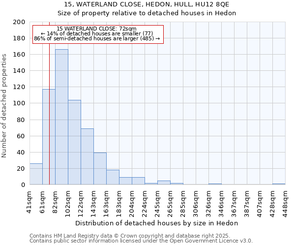 15, WATERLAND CLOSE, HEDON, HULL, HU12 8QE: Size of property relative to detached houses in Hedon