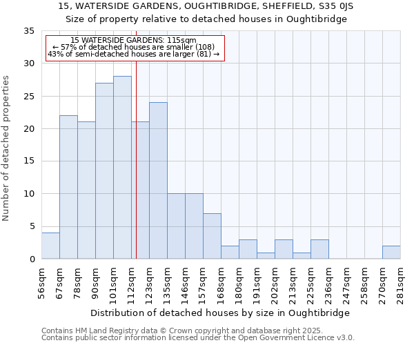 15, WATERSIDE GARDENS, OUGHTIBRIDGE, SHEFFIELD, S35 0JS: Size of property relative to detached houses in Oughtibridge